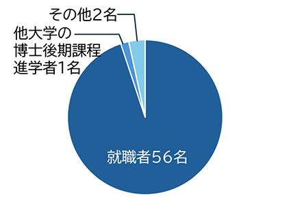 化学専攻就職 2025