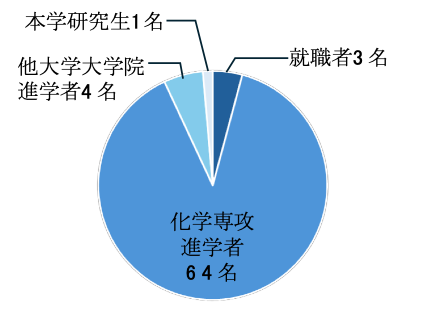 化学科就職 2025