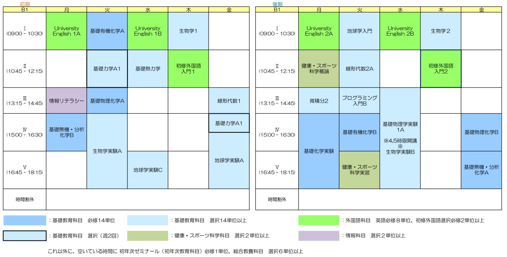 化学科履修モデル1年生