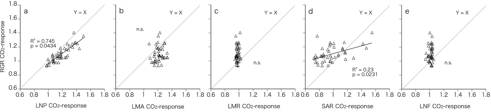 E2CO2responses
