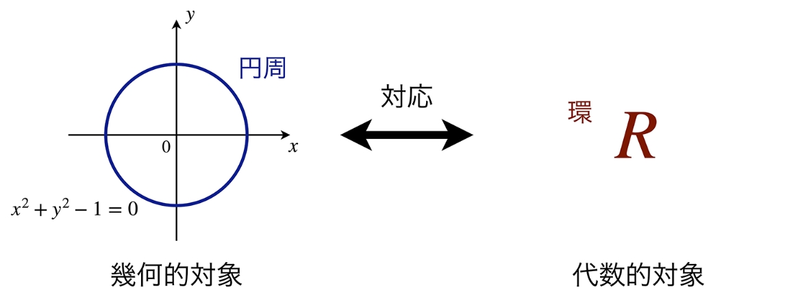 環論と代数幾何学