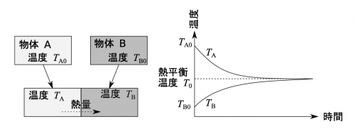 熱平衡