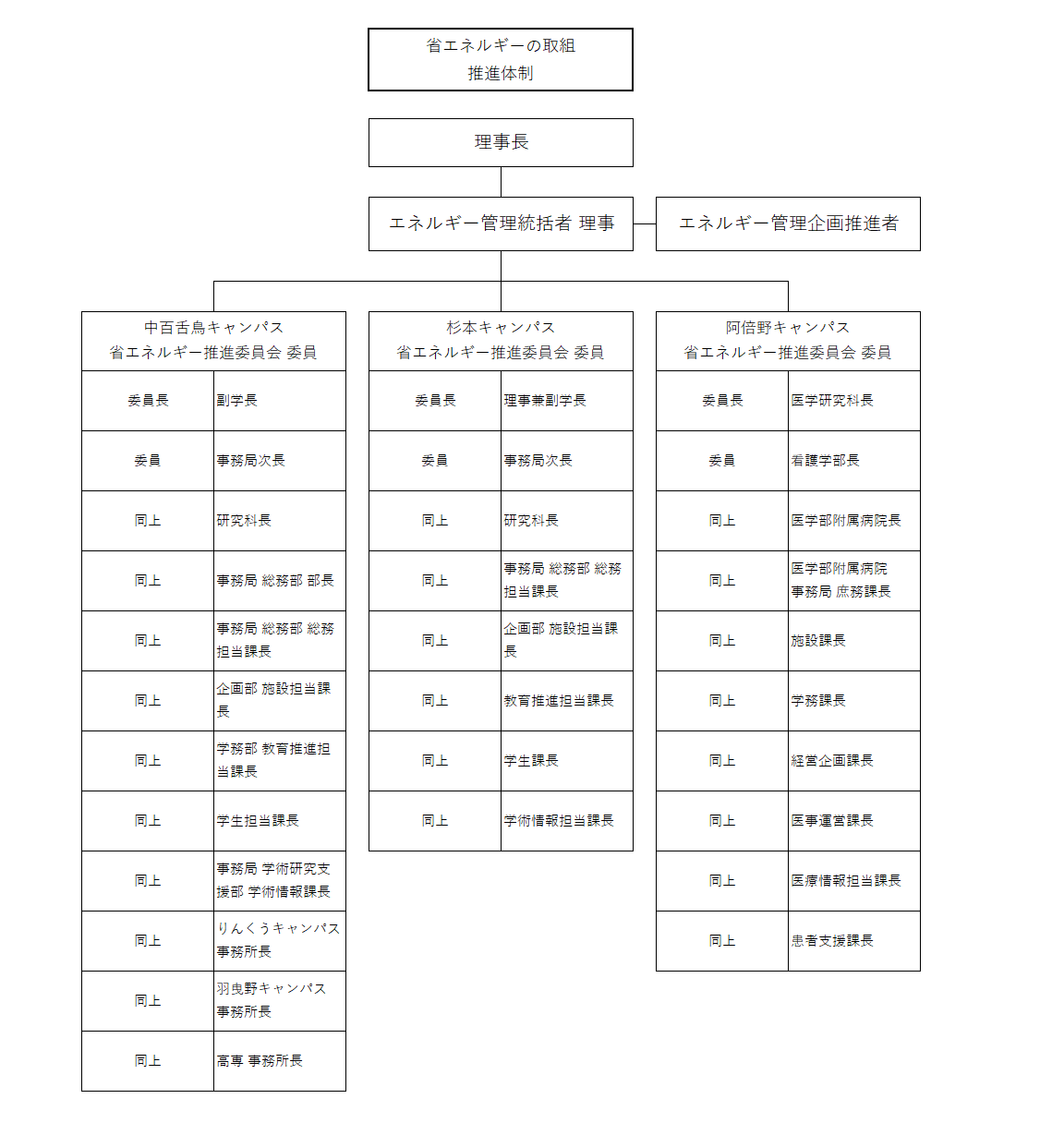 推進体制