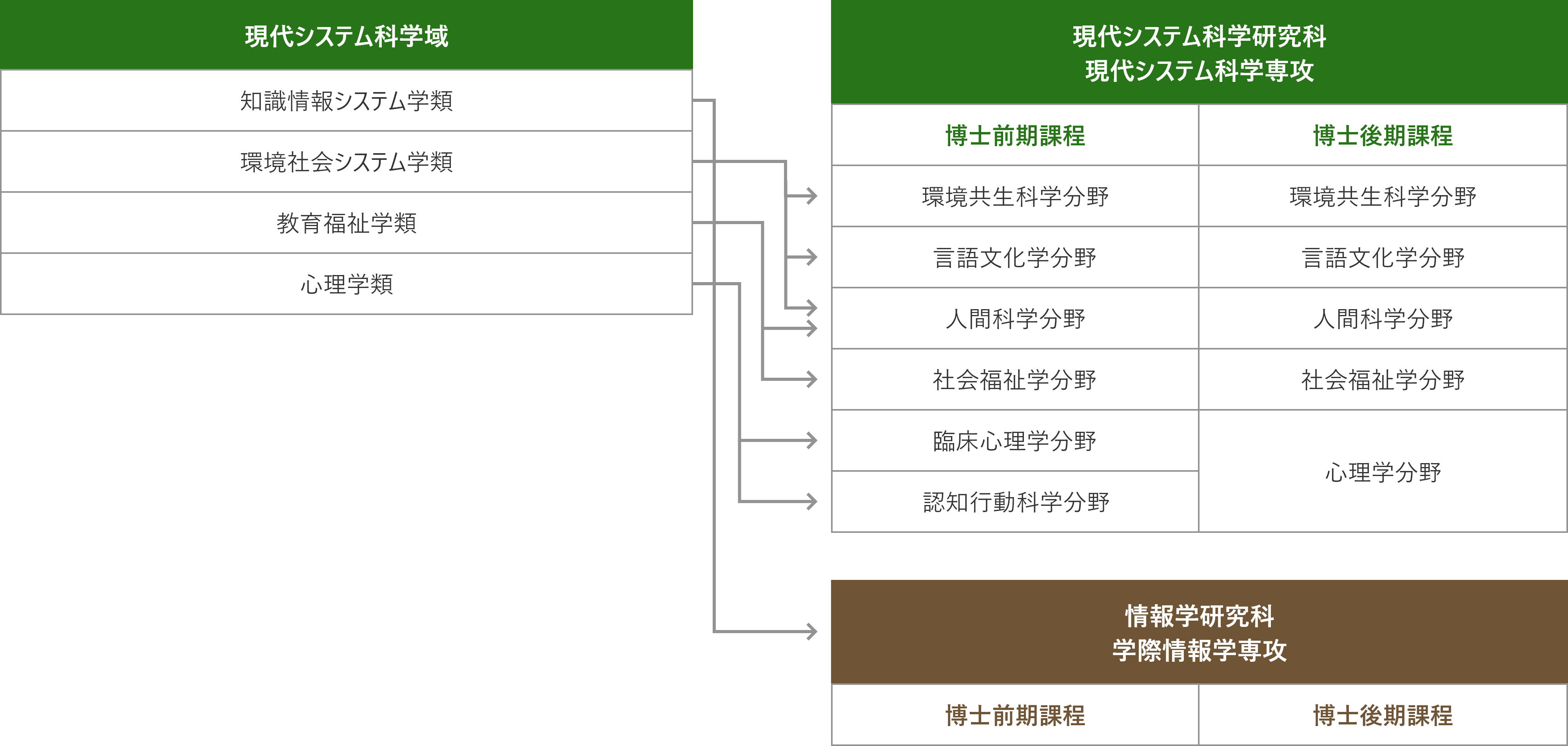 学域研究科の構成