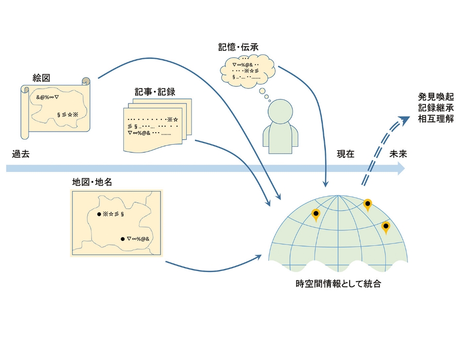 空間情報を活用した歴史的な情報の統合と多様性の分析