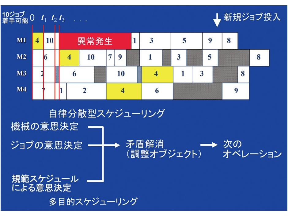 生産システムにおける効率的かつ柔軟な設計・運用法の開発