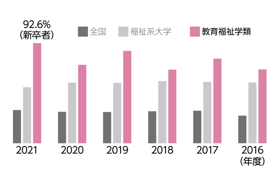 取得できる資格 棒グラフ