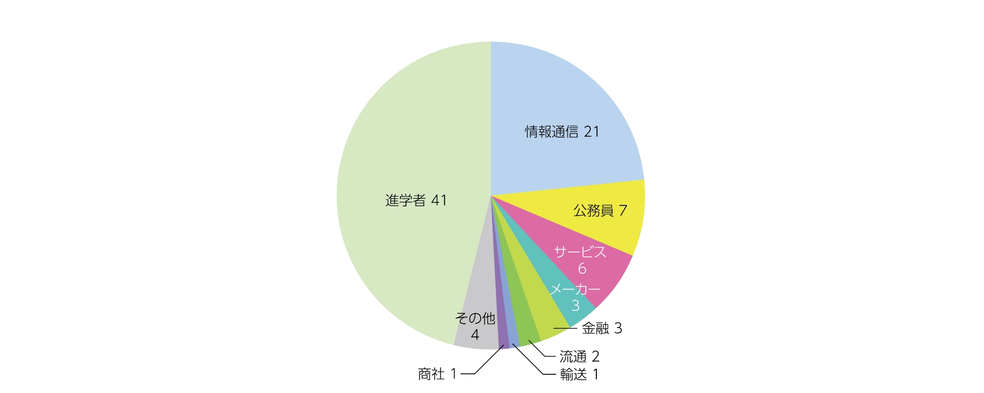 知識情報システム学類の主な進路