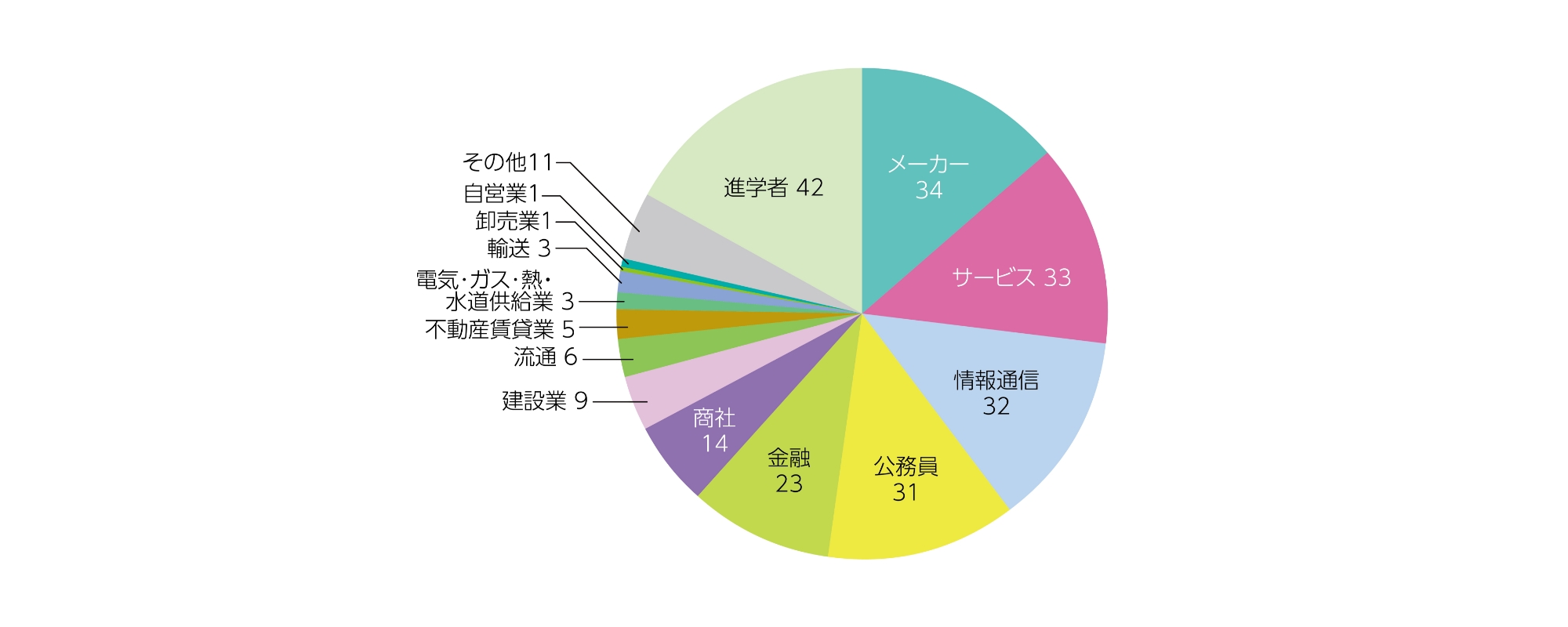 環境システム学類の主な進路