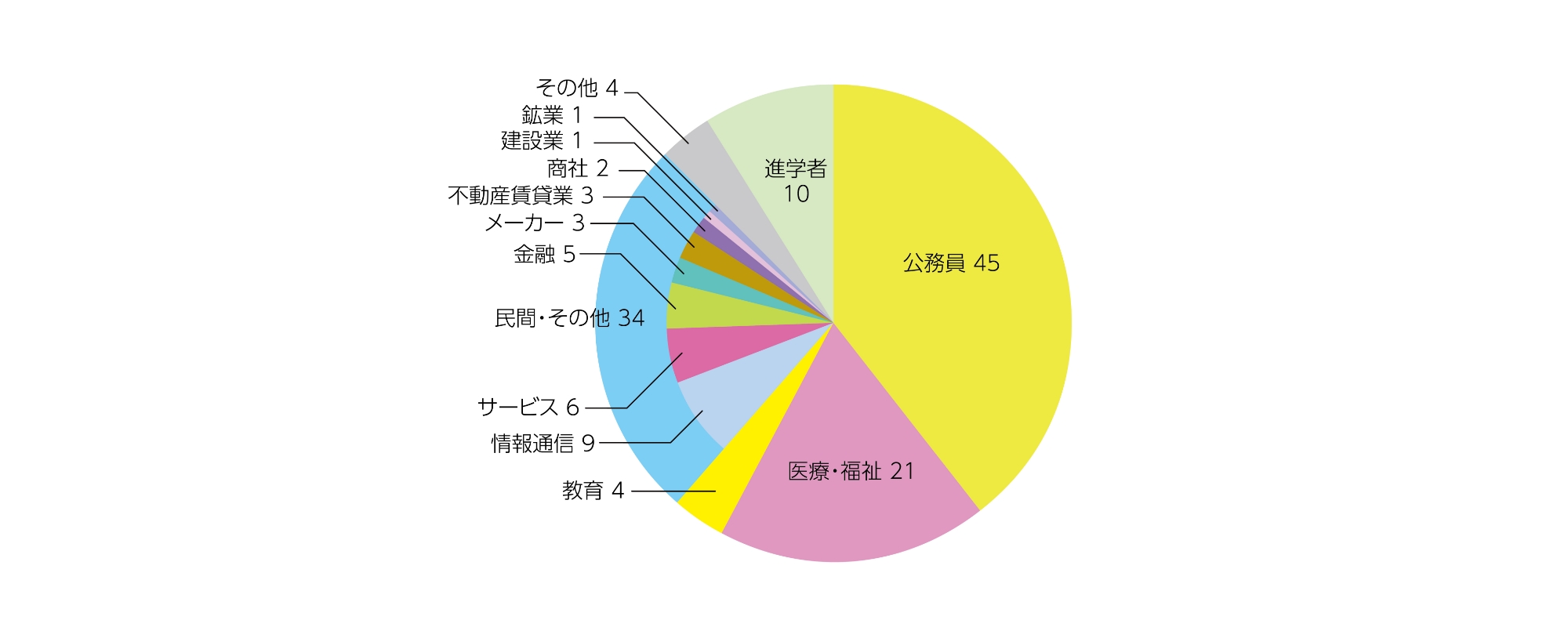 地域保健学域 教育福祉学類の主な進路