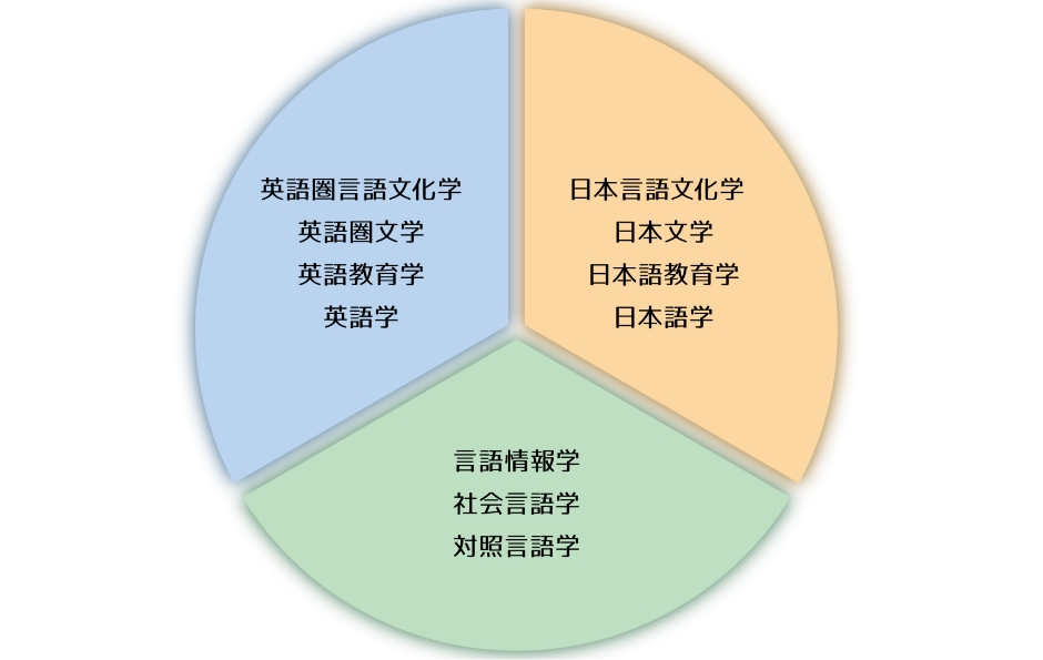 言語文化学分野の特徴