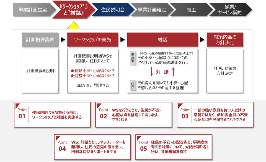 施設コンフリクトの合意形成手法、地域総合相談拠点機能の研究