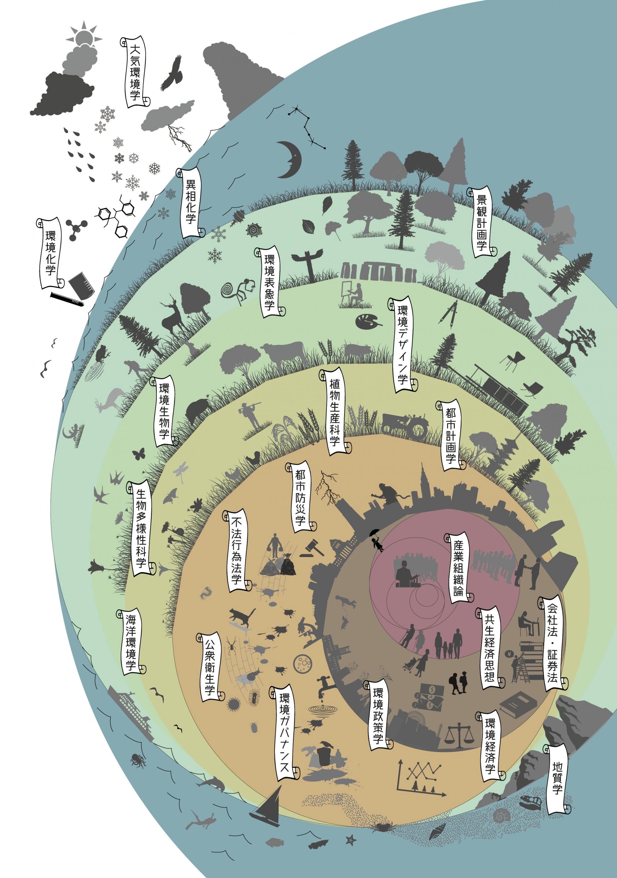 環境共生科学分野の概要図