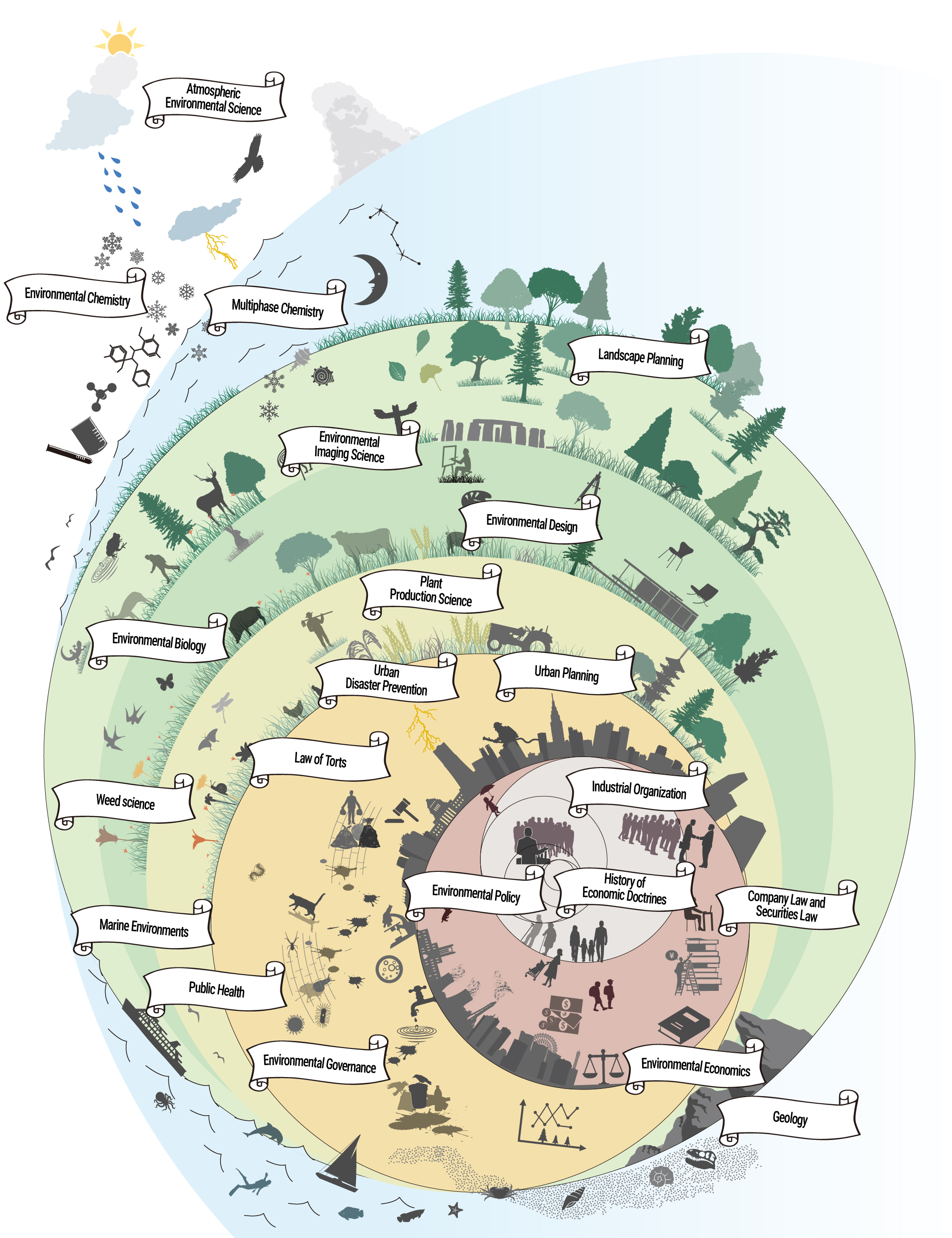 Overview of the Department of Environmental Sciences