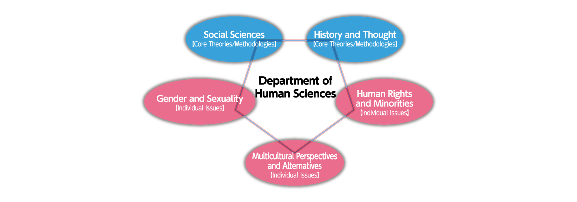 Overview of the Department of Human Sciences