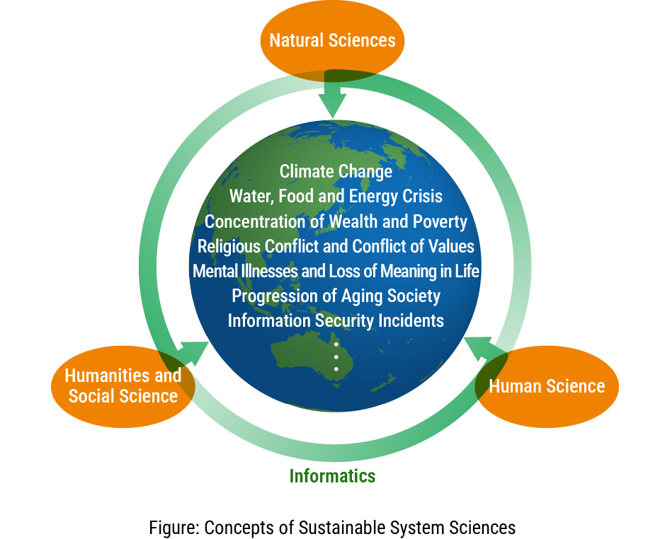 Concepts of Sustainable System Sciences