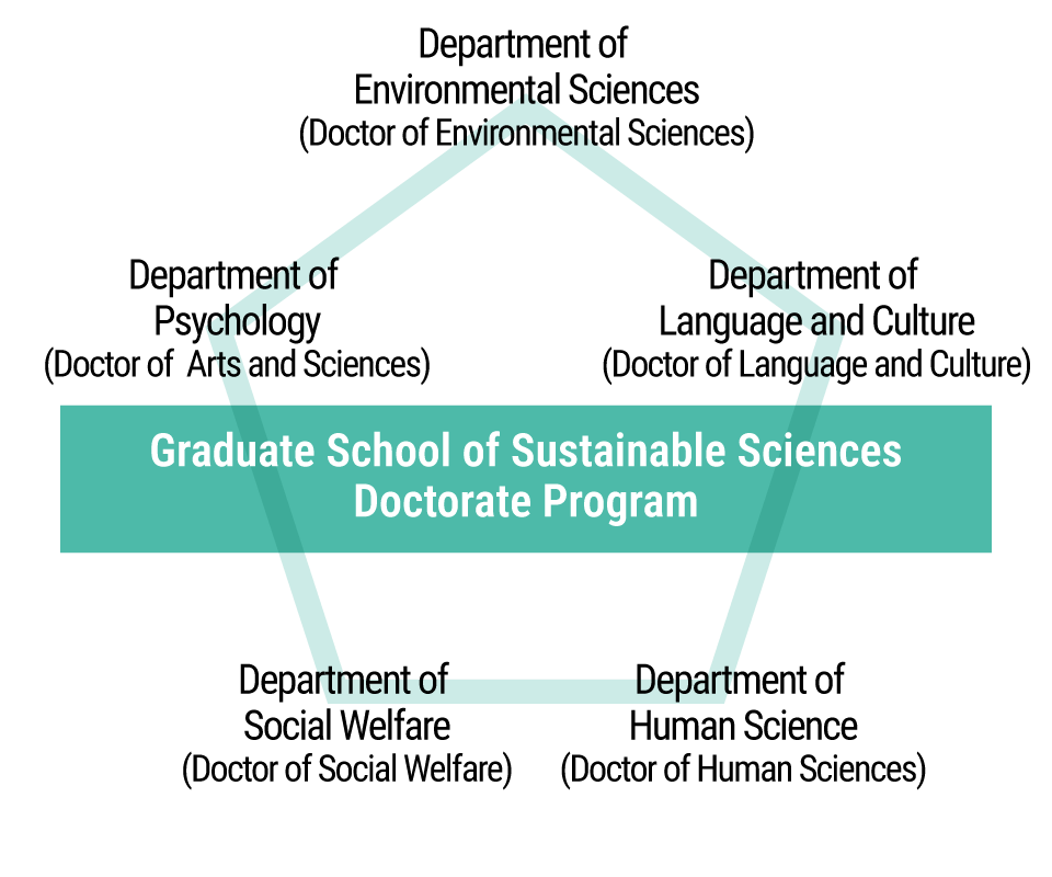 Graduate School of Sustainable Sciences Doctorate Program
