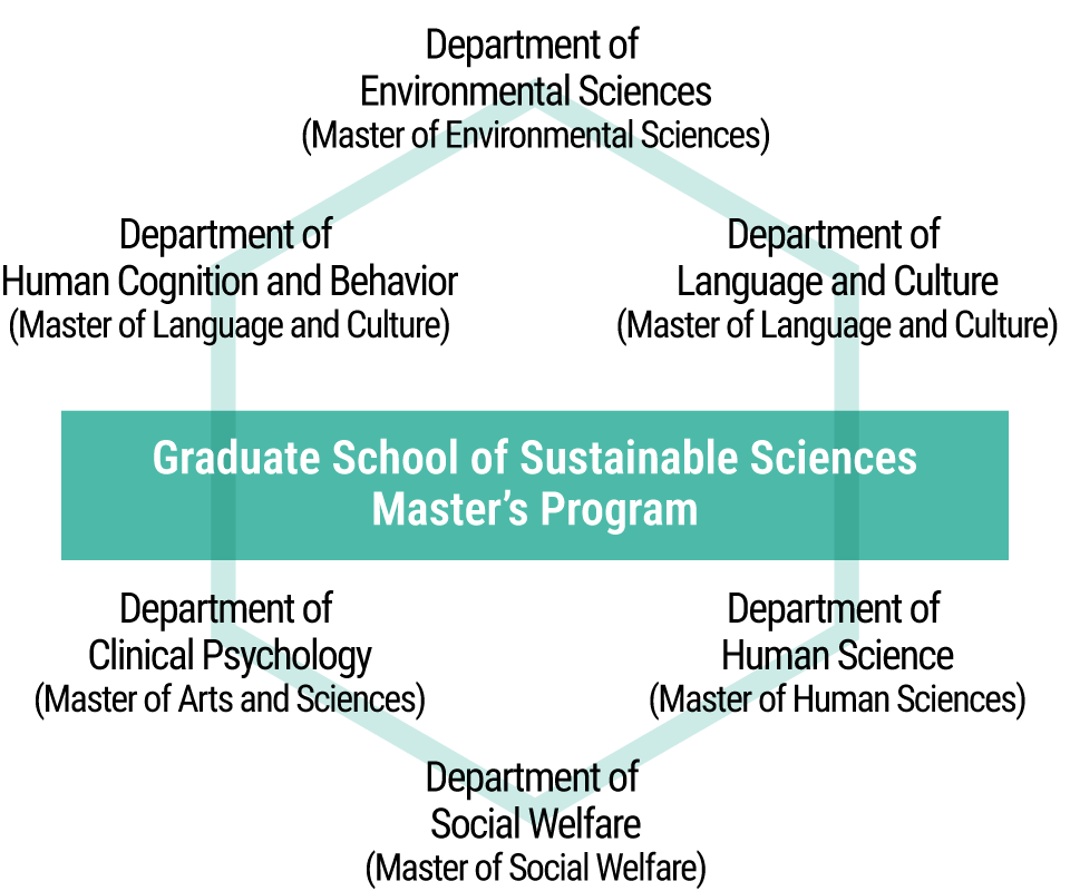 Graduate School of Sustainable Sciences Master’s Program