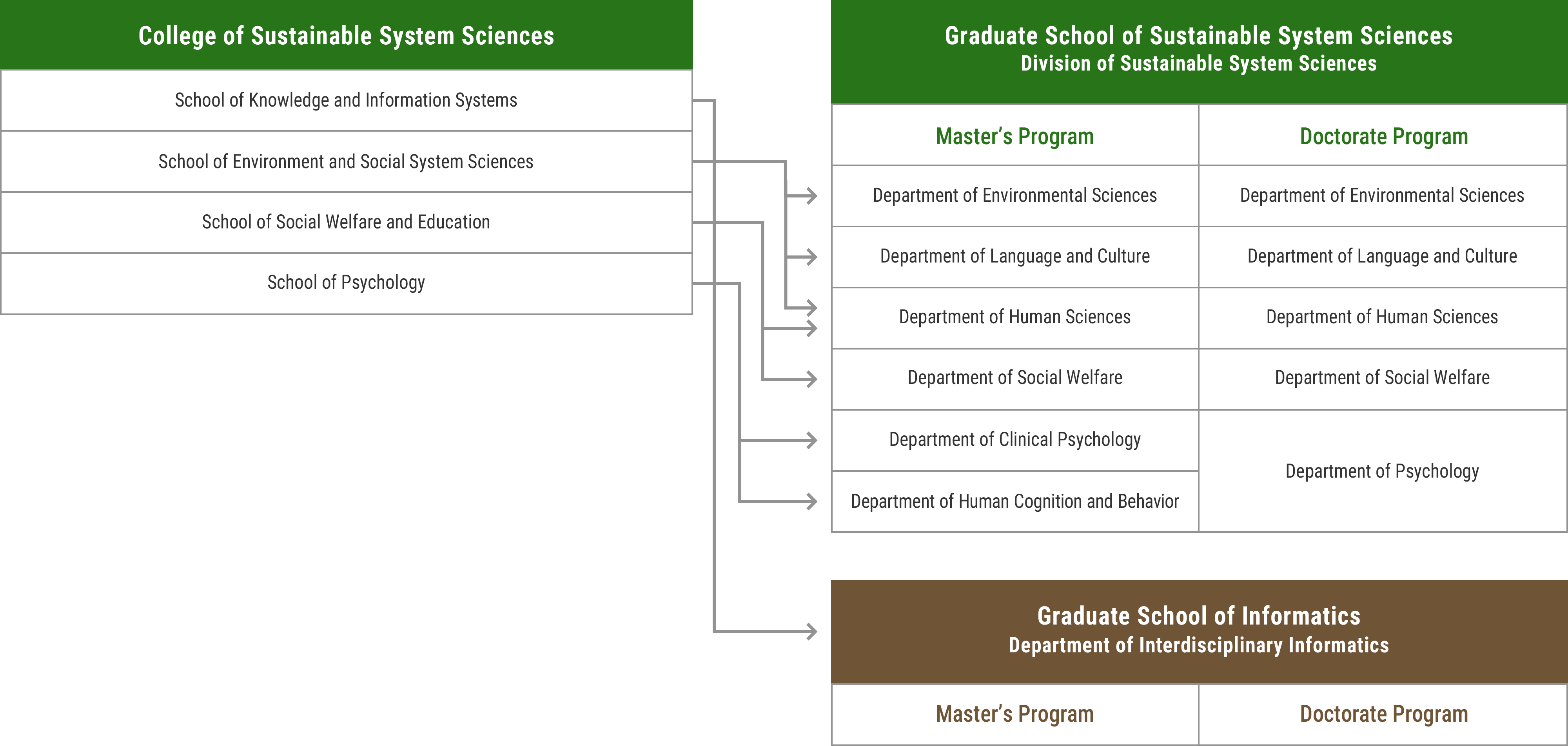 School Diagram of College of Sustainable System Sciences and Graduate School of Sustainable System Sciences