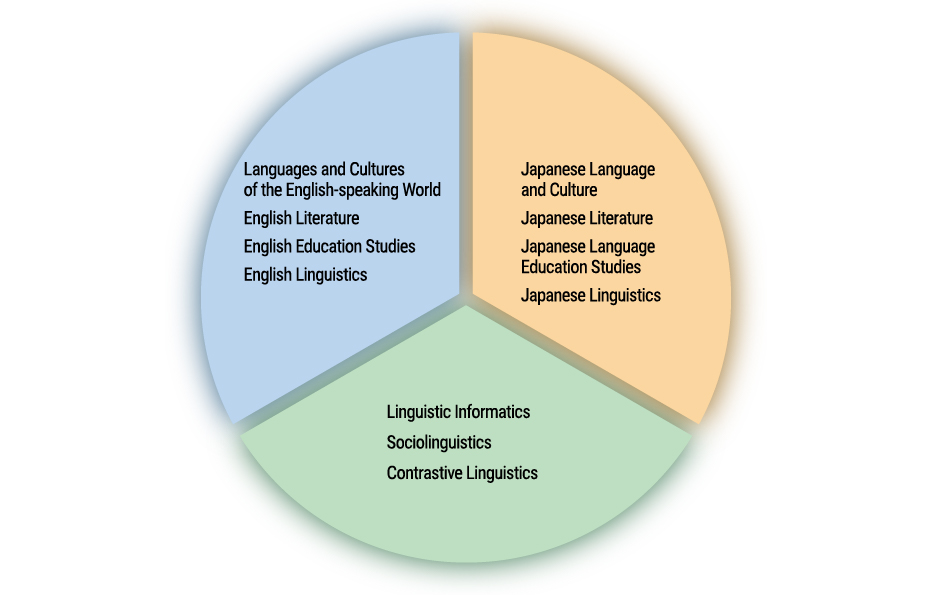 Overview of Department of Language and Culture