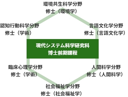 研究科の構成と、各分野で取得可能な学位