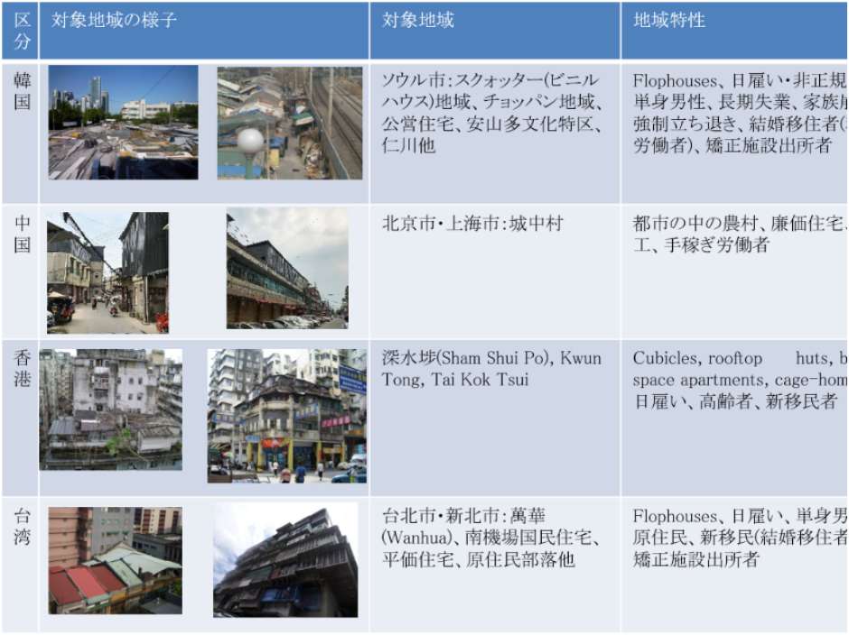 東アジアにおける社会開発と福祉政策に関する国際比較研究