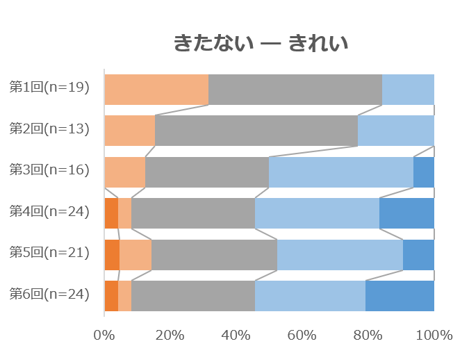 きれい・きたない