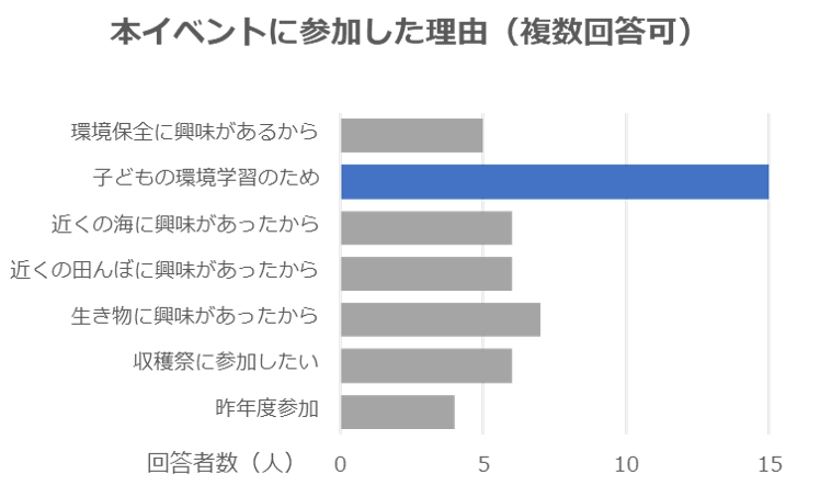 イベントに参加した理由