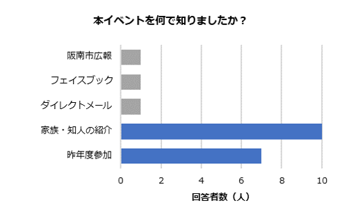 イベントを何で知ったのか2017