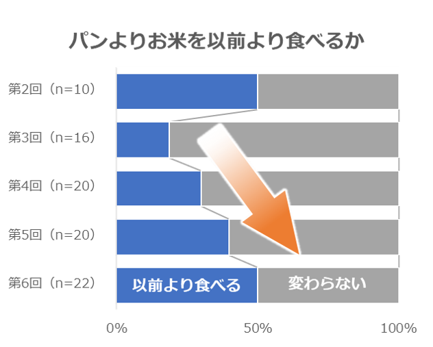 パンよりお米を以前より食べるか