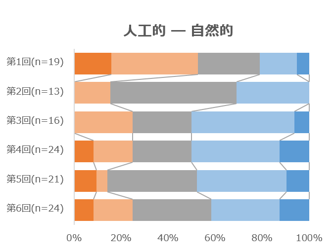 人工的・自然的
