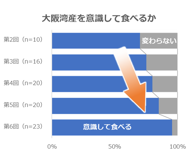 大阪湾産を意識して食べるか