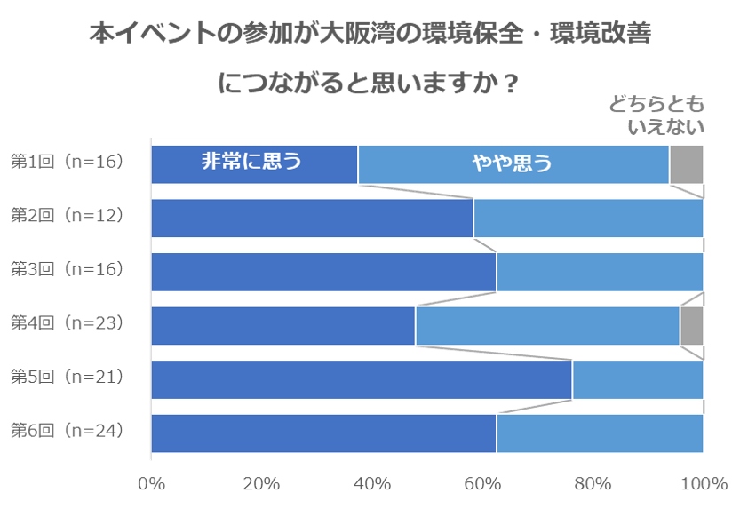 環境改善につながると思うか
