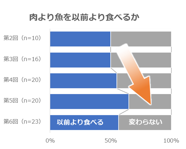 肉より魚を以前より食べるか