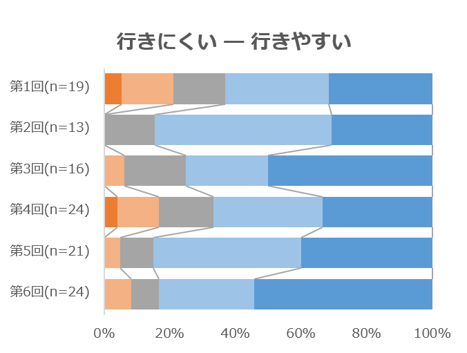 行きにくい・行きやすい