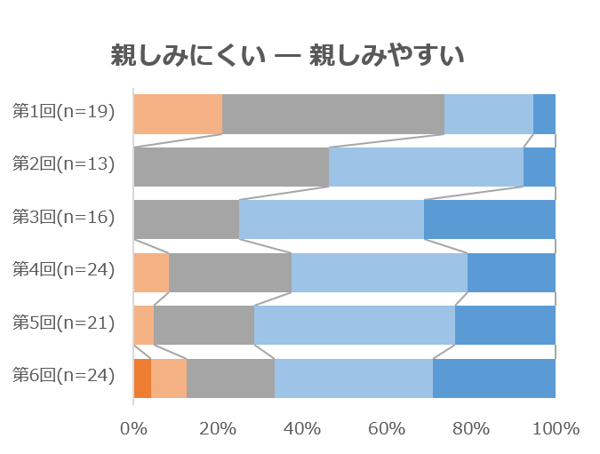 親しみにくい・親しみやすい