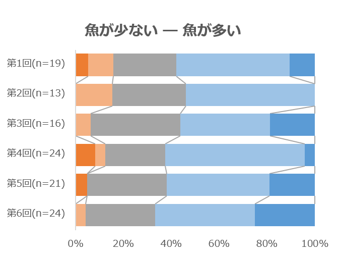 魚が少ない・多い