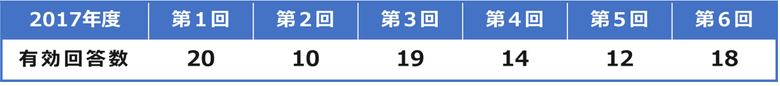 2017アンケート回答数