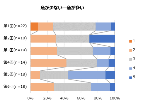 2017魚が多い・少ない
