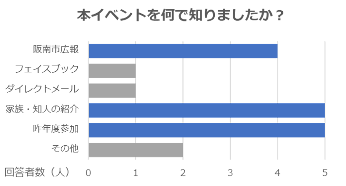 イベントをどうやって知りましたか？