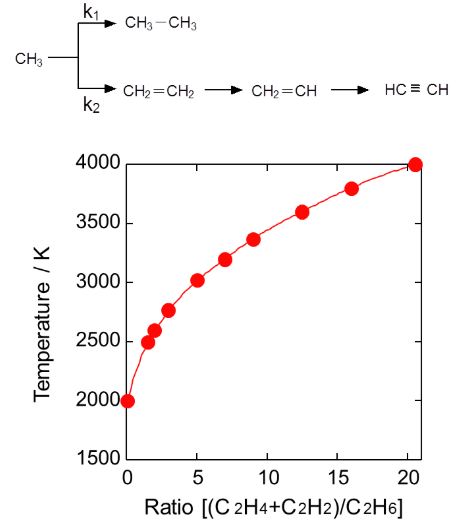 メチルラジカル速度論