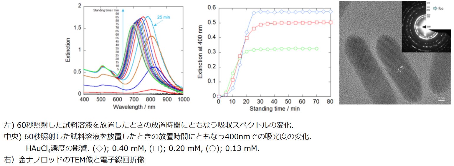 Auナノロッドとスペクトル変化