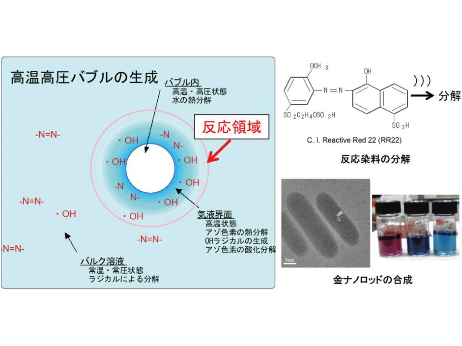 超音波バブルを利用する水浄化技術と金属ナノ粒子合成技術の開発