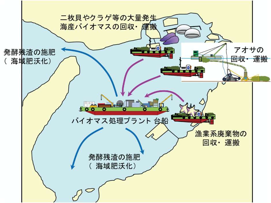 海洋深層水の多目的利用／海産バイオマス有効利用システム