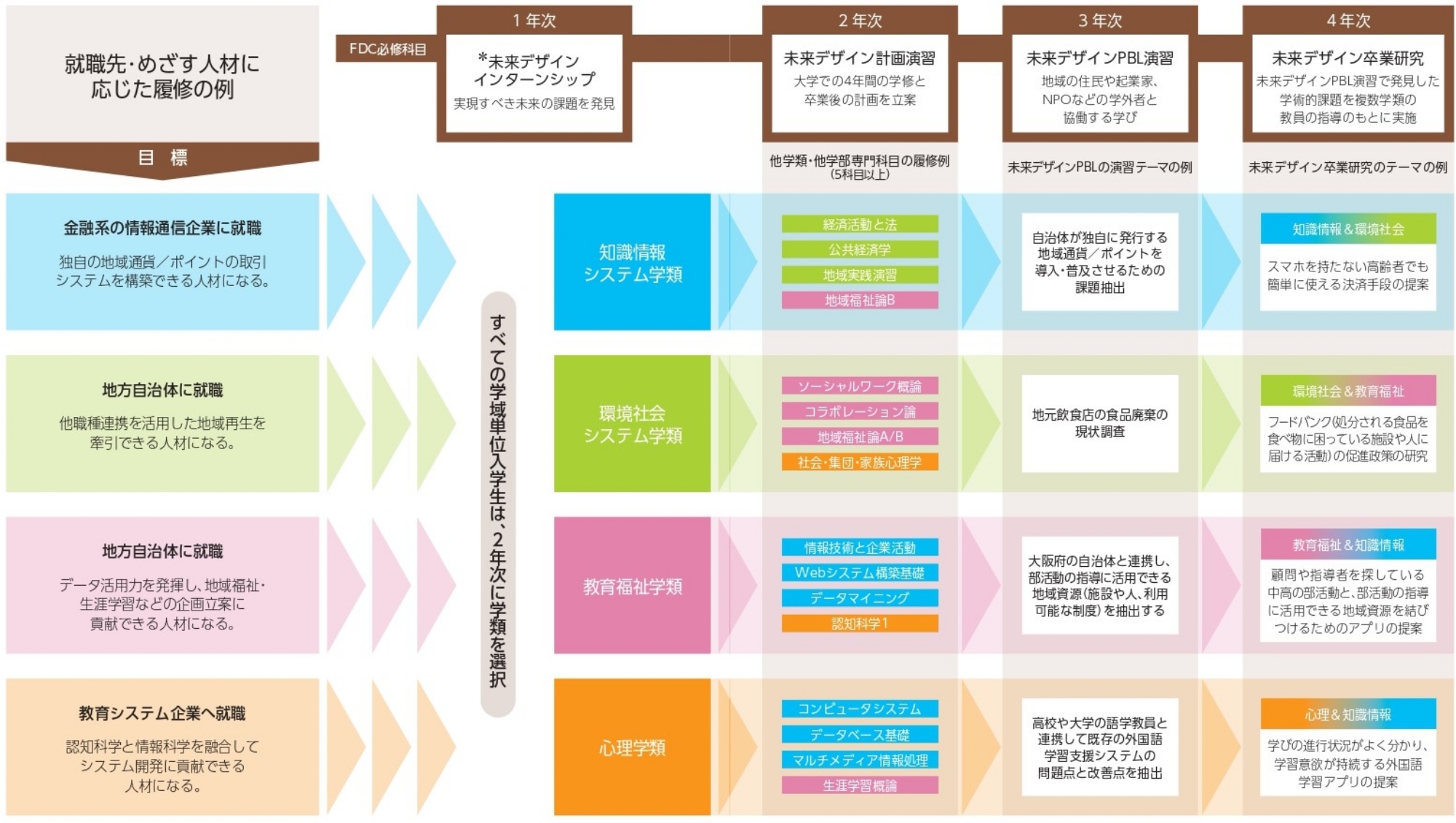 FDC(未来デザインコース)【学域単位入学生対象】