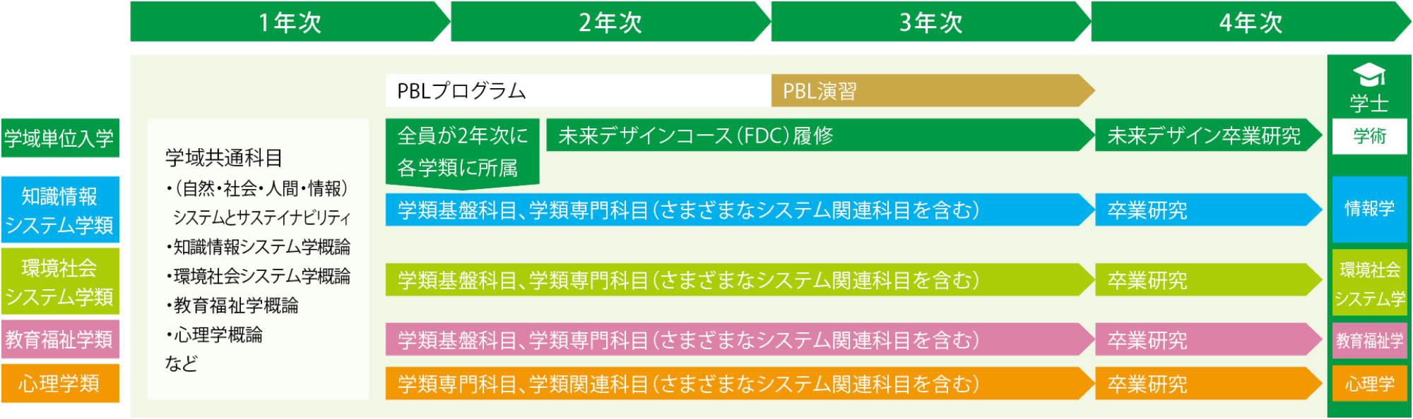 4年間の学びのフロー図