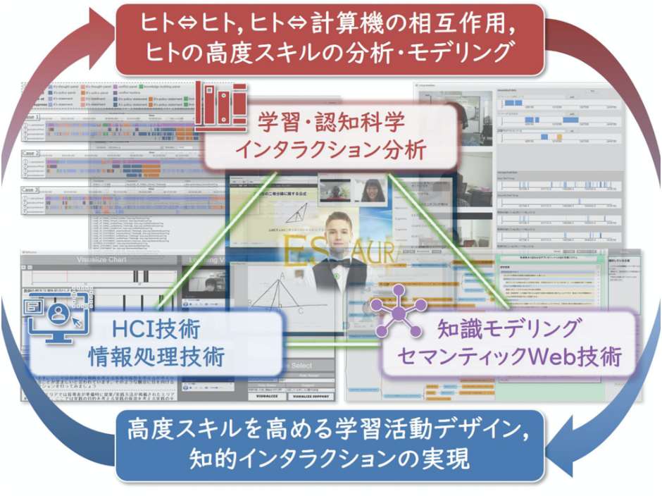 高度知的活動を目掛けた知的インタラクション支援