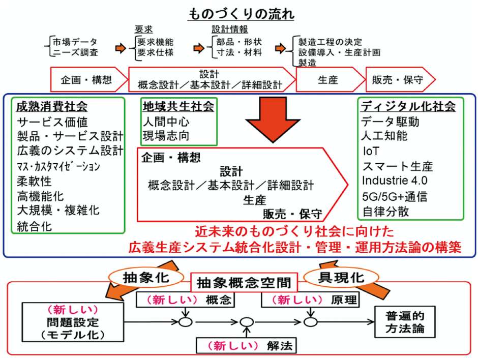 広義の生産システムの統合最適化方法論の構築