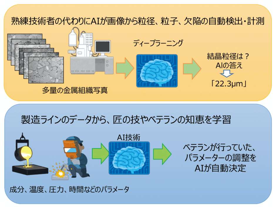 材料情報学による新材料の設計､プロセスの最適化､計測の自動化