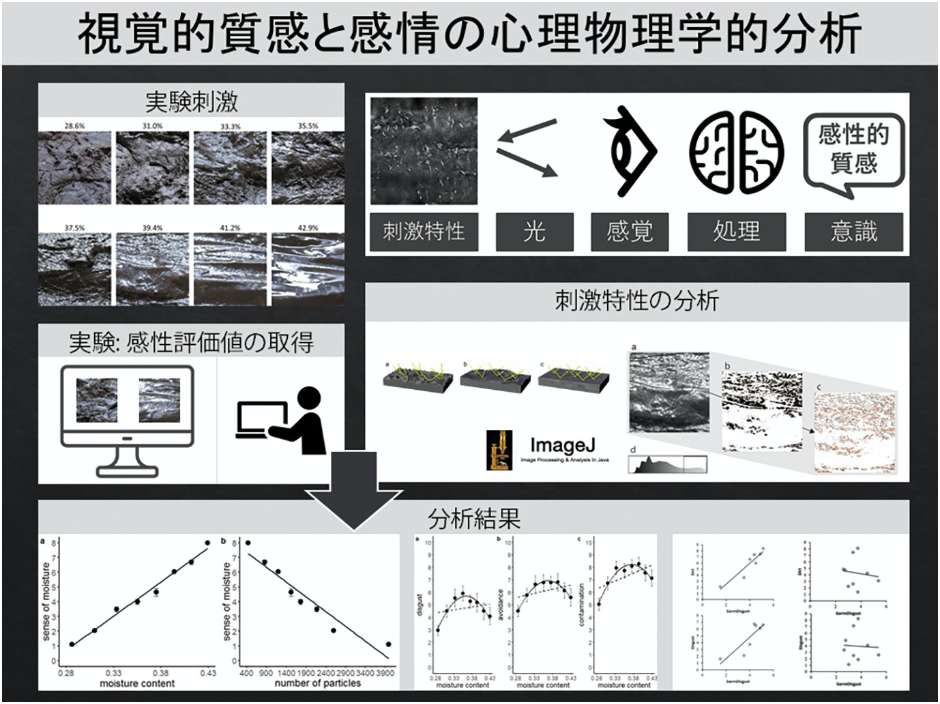 感情や感性の心理物理学的分析とその応用